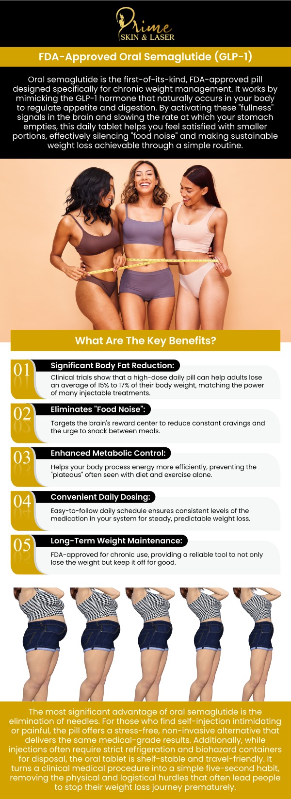 The first FDA-approved oral semaglutide is a revolutionary GLP-1 pill that delivers powerful weight loss results without the need for needles. This breakthrough treatment offers a convenient alternative to injections, allowing patients to achieve significant metabolic improvements through a simple morning routine. Prime Skin & Laser in Canton, MI, is proud to offer prescriptions for this cutting-edge medication to help you achieve your wellness goals. Contact us for more information or schedule an appointment online. We are conveniently located at 5748 N Canton Center Rd, Canton Township, MI 48187.